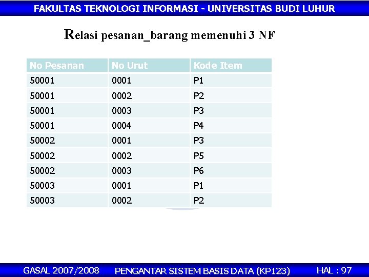 FAKULTAS TEKNOLOGI INFORMASI - UNIVERSITAS BUDI LUHUR Relasi pesanan_barang memenuhi 3 NF No Pesanan