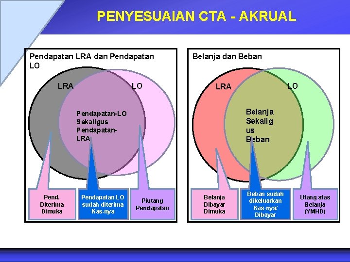 PENYESUAIAN CTA - AKRUAL Pendapatan LRA dan Pendapatan LO LO LRA Belanja dan Beban