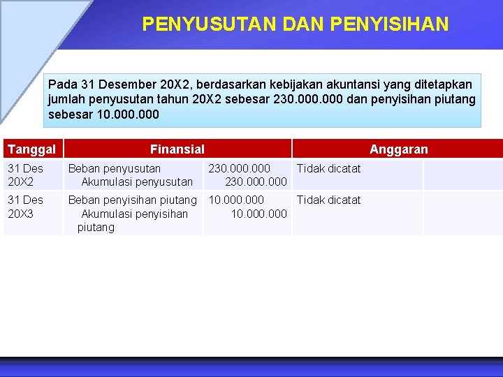 PENYUSUTAN DAN PENYISIHAN Pada 31 Desember 20 X 2, berdasarkan kebijakan akuntansi yang ditetapkan