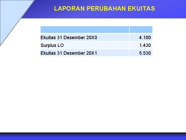 LAPORAN PERUBAHAN EKUITAS Ekuitas 31 Desember 20 X 0 4. 100 Surplus LO 1.