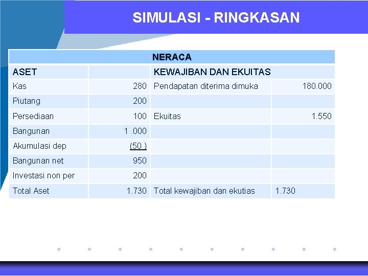 SIMULASI - RINGKASAN NERACA ASET KEWAJIBAN DAN EKUITAS Kas 280 Pendapatan diterima dimuka Piutang