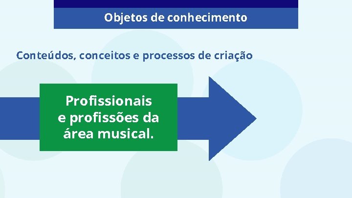 Objetos de conhecimento Conteúdos, conceitos e processos de criação Profissionais e profissões da área