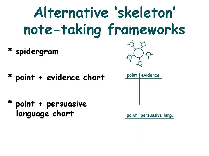 Alternative ‘skeleton’ note-taking frameworks * spidergram * point + evidence chart * point +