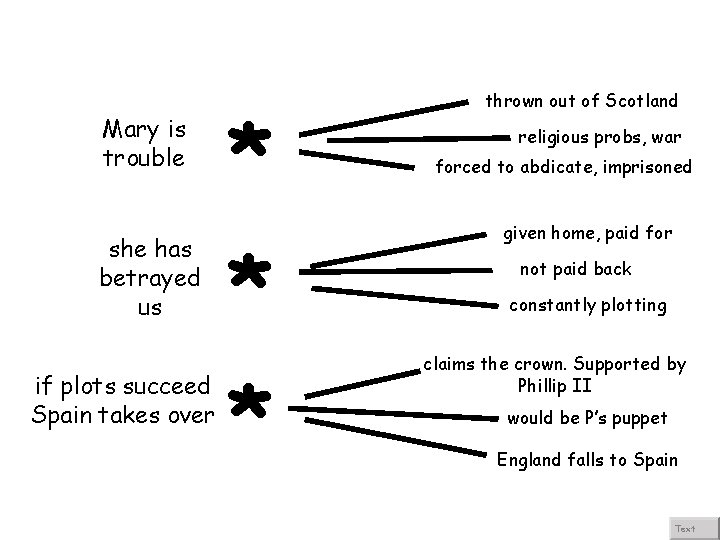 Mary is trouble she has betrayed us if plots succeed Spain takes over *