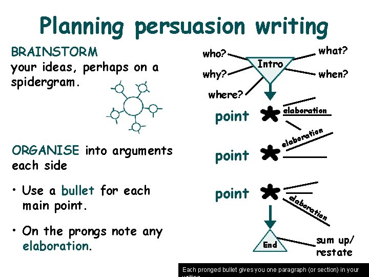 Planning persuasion writing BRAINSTORM your ideas, perhaps on a spidergram. who? why? Intro when?