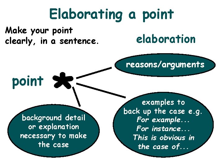 Elaborating a point Make your point clearly, in a sentence. elaboration reasons/arguments point background