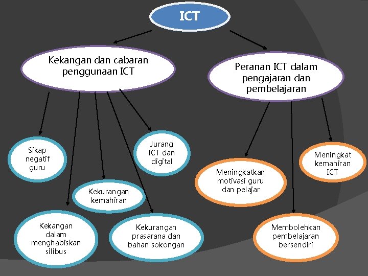 ICT Kekangan dan cabaran penggunaan ICT Peranan ICT dalam pengajaran dan pembelajaran Jurang ICT