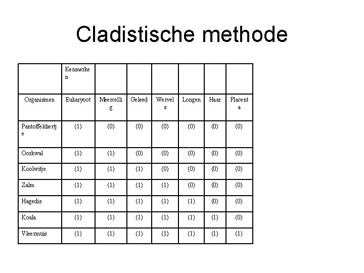 Cladistische methode Kenmerke n Organismen Eukaryoot Meercelli g Geleed Wervel s Longen Haar Placent