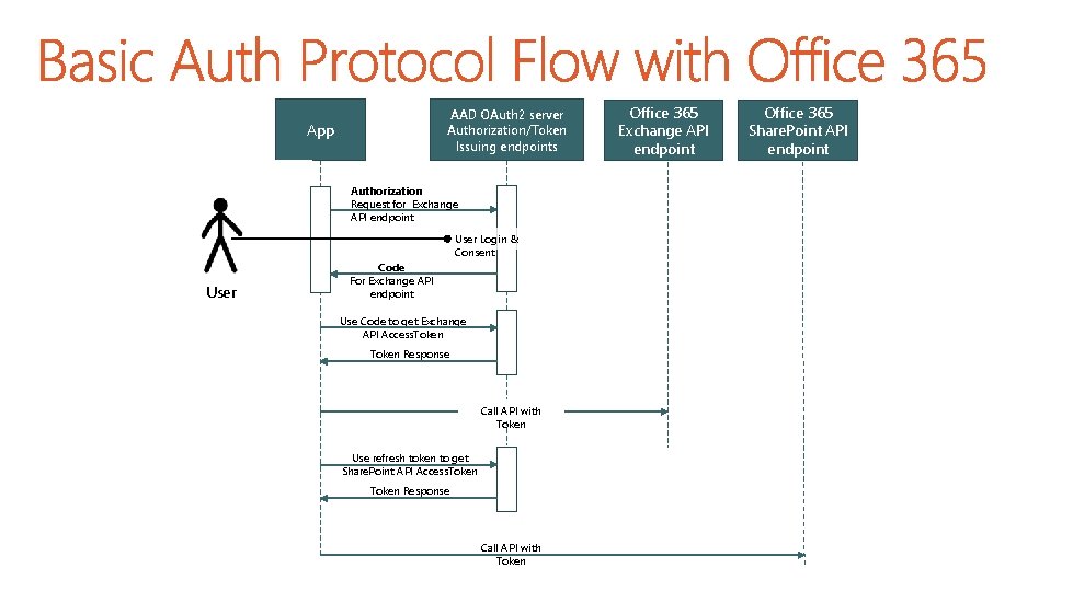 AAD OAuth 2 server Authorization/Token Issuing endpoints App Authorization Request for Exchange API endpoint