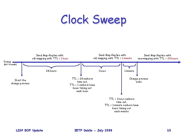 Clock Sweep Send Map-Replies with old mapping with TTL = 1 hour time Send