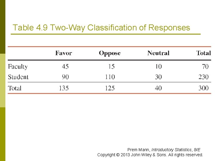Table 4. 9 Two-Way Classification of Responses Prem Mann, Introductory Statistics, 8/E Copyright ©