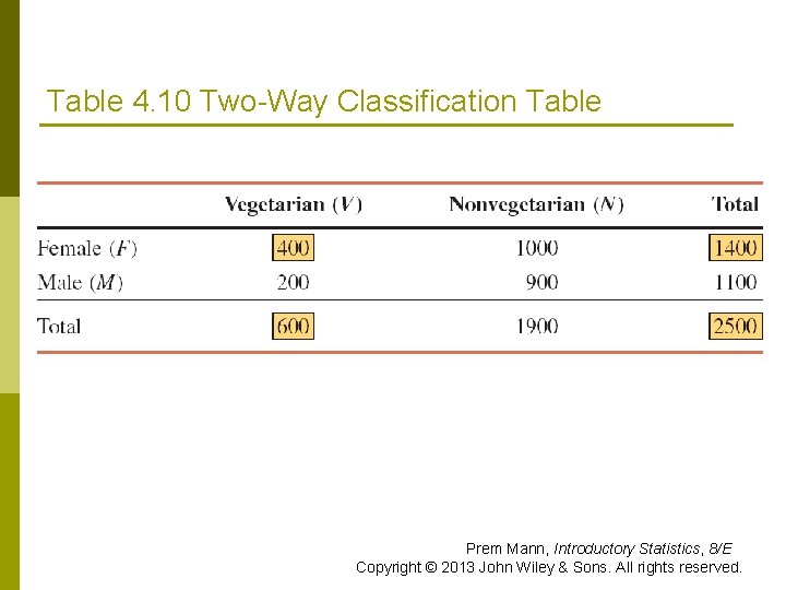 Table 4. 10 Two-Way Classification Table Prem Mann, Introductory Statistics, 8/E Copyright © 2013