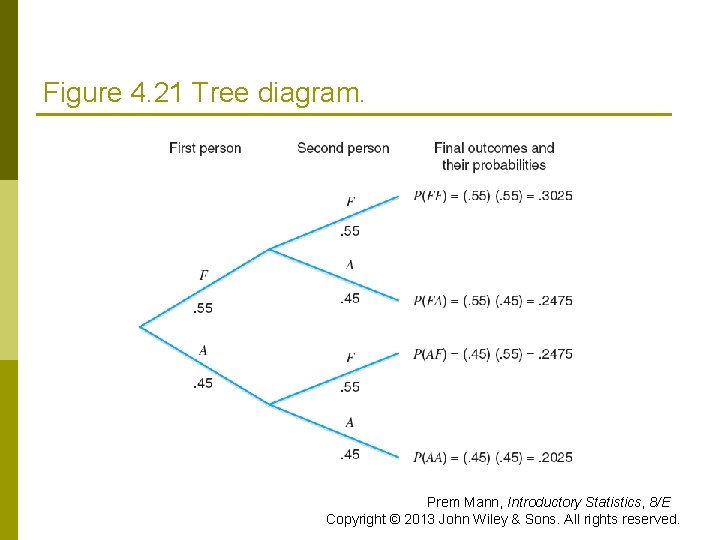 Figure 4. 21 Tree diagram. Prem Mann, Introductory Statistics, 8/E Copyright © 2013 John