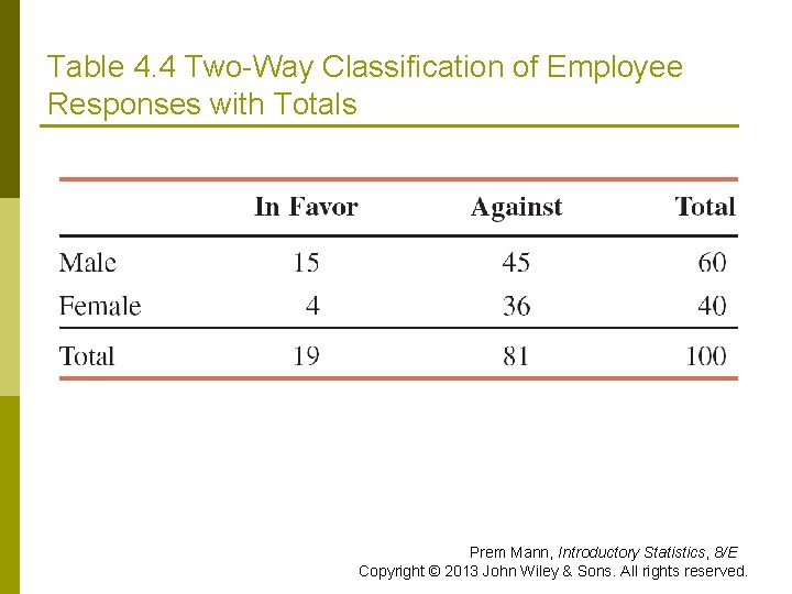 Table 4. 4 Two-Way Classification of Employee Responses with Totals Prem Mann, Introductory Statistics,