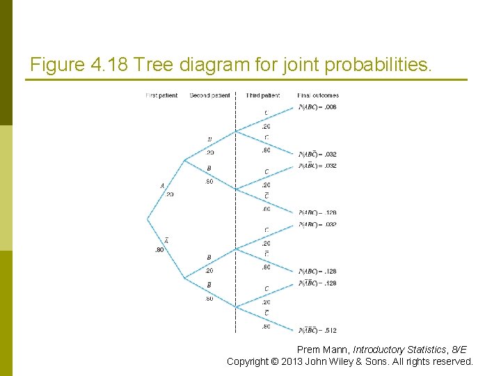 Figure 4. 18 Tree diagram for joint probabilities. Prem Mann, Introductory Statistics, 8/E Copyright