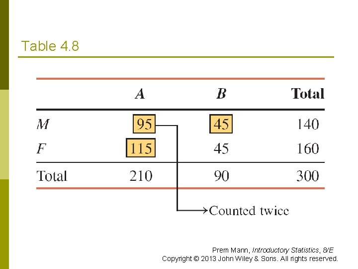 Table 4. 8 Prem Mann, Introductory Statistics, 8/E Copyright © 2013 John Wiley &