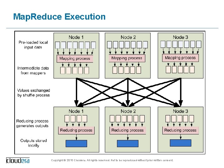 Map. Reduce Execution Copyright © 2010 Cloudera. All rights reserved. Not to be reproduced