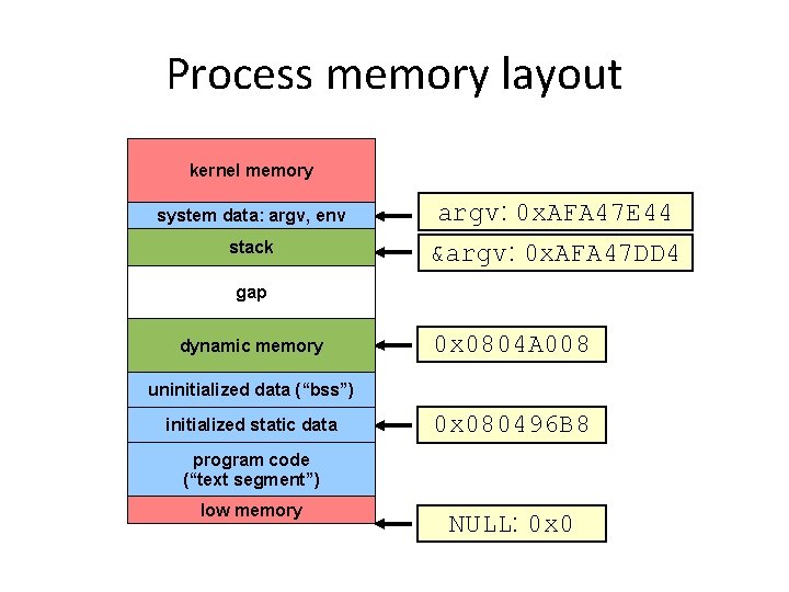 Process memory layout kernel memory system data: argv, env argv: 0 x. AFA 47