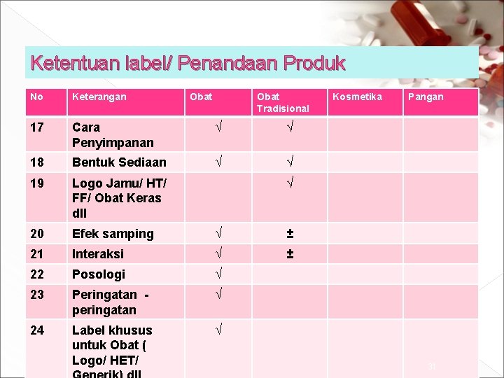 Ketentuan label/ Penandaan Produk No Keterangan Obat Tradisional 17 Cara Penyimpanan √ √ 18