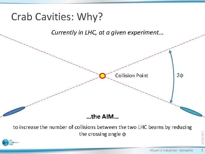 Crab Cavities: Why? Currently in LHC, at a given experiment… Collision Point 2φ to