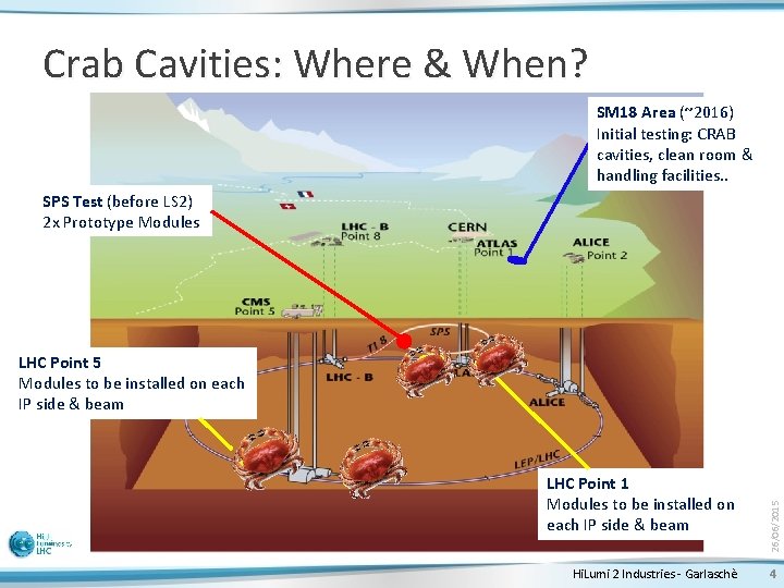 Crab Cavities: Where & When? SM 18 Area (~2016) Initial testing: CRAB cavities, clean