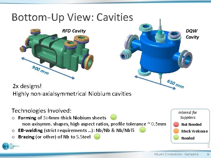Bottom-Up View: Cavities RFD Cavity mm 650 2 x designs! Highly non-axialsymmetrical Niobium cavities