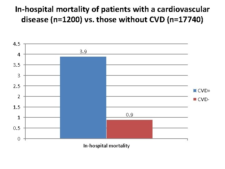 In-hospital mortality of patients with a cardiovascular disease (n=1200) vs. those without CVD (n=17740)