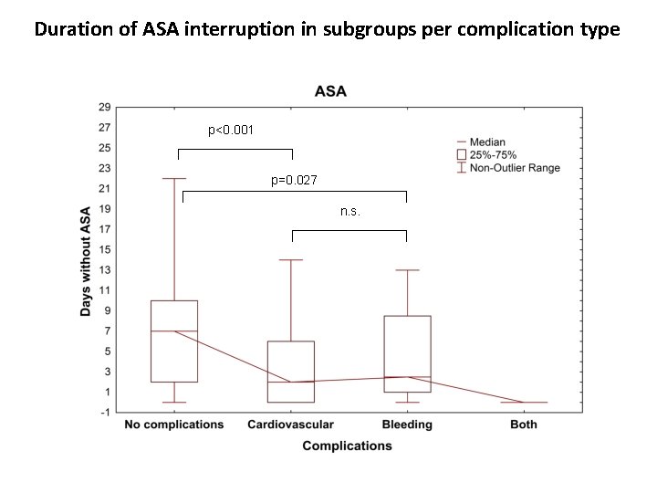 Duration of ASA interruption in subgroups per complication type p<0. 001 p=0. 027 n.