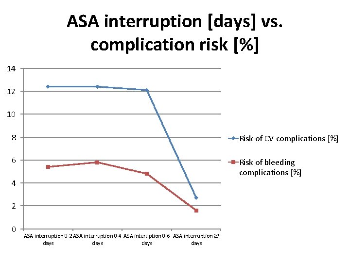 ASA interruption [days] vs. complication risk [%] 14 12 10 8 Risk of CV