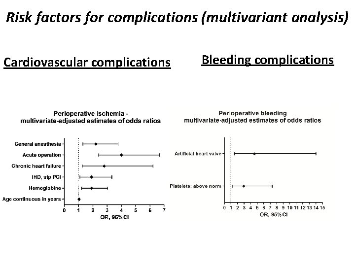 Risk factors for complications (multivariant analysis) Cardiovascular complications Bleeding complications 