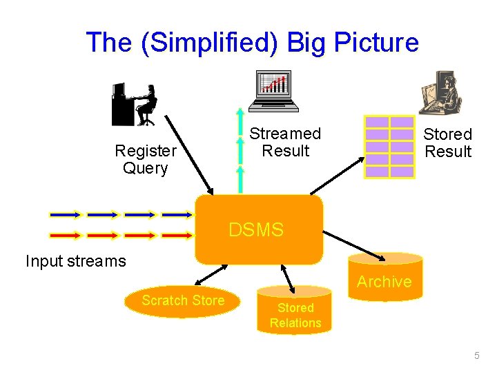 The (Simplified) Big Picture Register Query Streamed Result Stored Result DSMS Input streams Archive