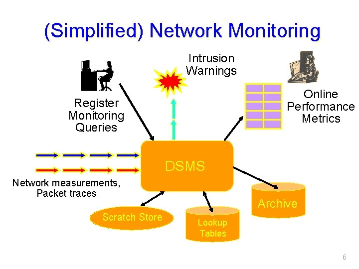 (Simplified) Network Monitoring Intrusion Warnings Online Performance Metrics Register Monitoring Queries DSMS Network measurements,
