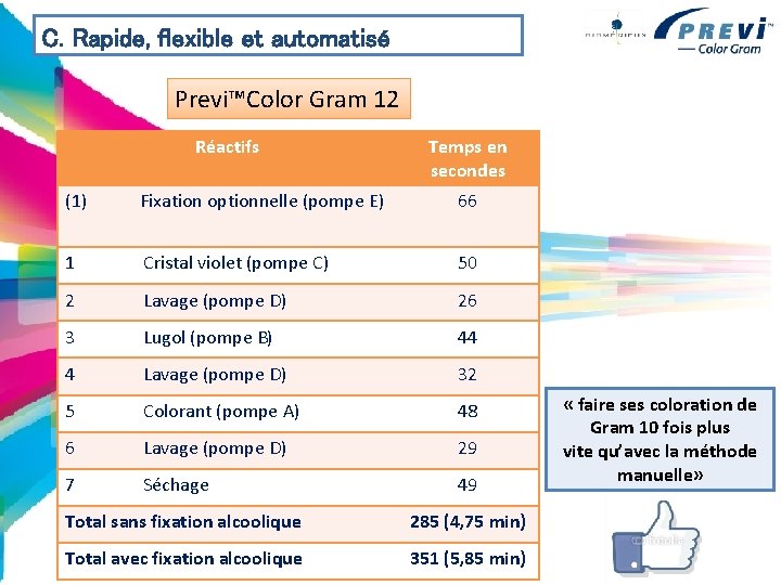 C. Rapide, flexible et automatisé Previ™Color Gram 12 Réactifs Temps en secondes (1) Fixation