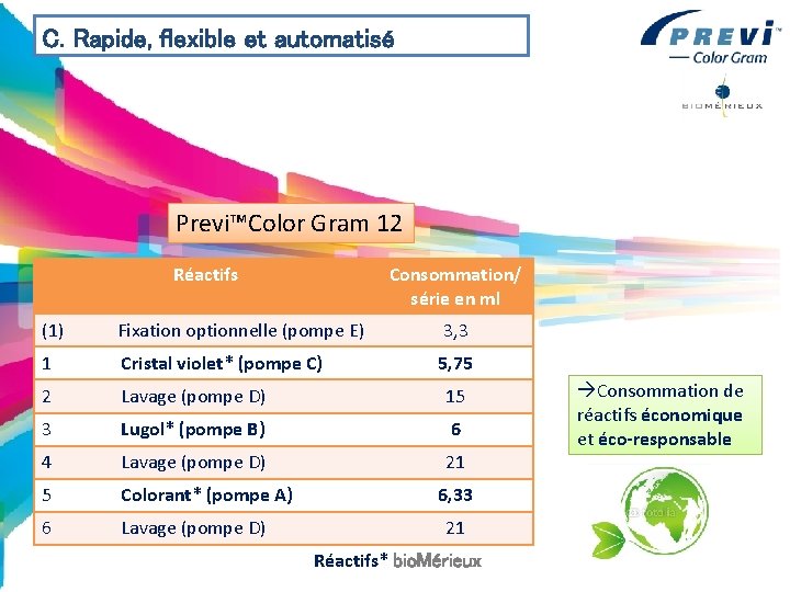 C. Rapide, flexible et automatisé Previ™Color Gram 12 Réactifs Consommation/ série en ml (1)