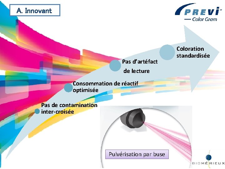 A. Innovant Pas d’artéfact de lecture Consommation de réactif optimisée Pas de contamination inter-croisée