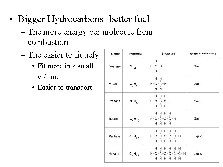  • Bigger Hydrocarbons=better fuel – The more energy per molecule from combustion –