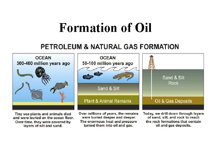 Formation of Oil 