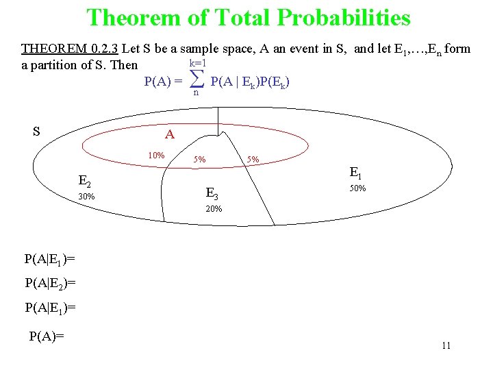 Theorem of Total Probabilities THEOREM 0. 2. 3 Let S be a sample space,