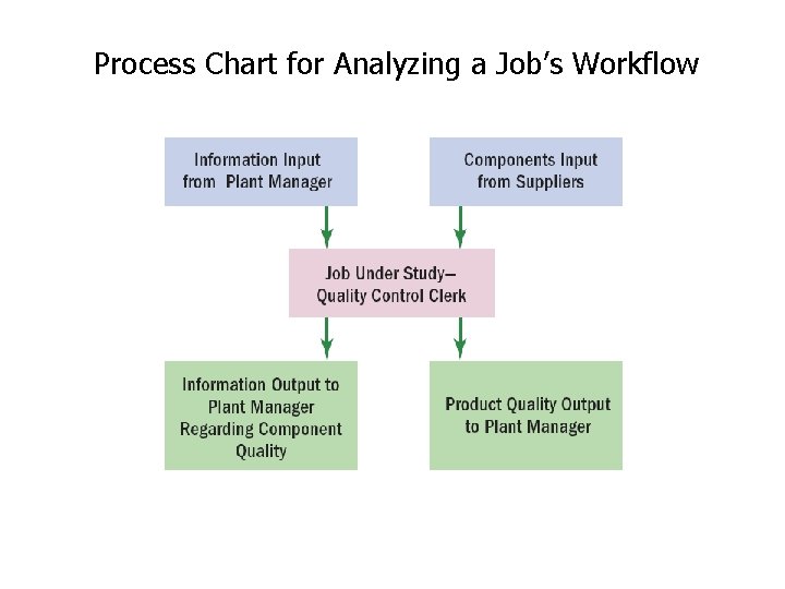 Process Chart for Analyzing a Job’s Workflow 