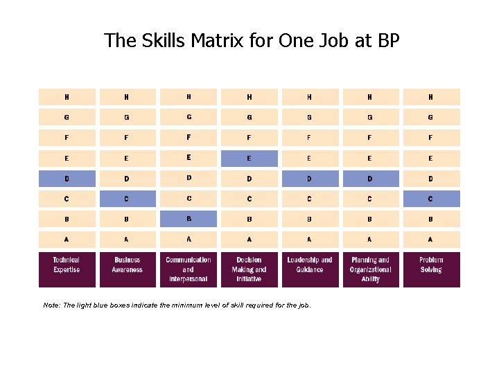 The Skills Matrix for One Job at BP Note: The light blue boxes indicate