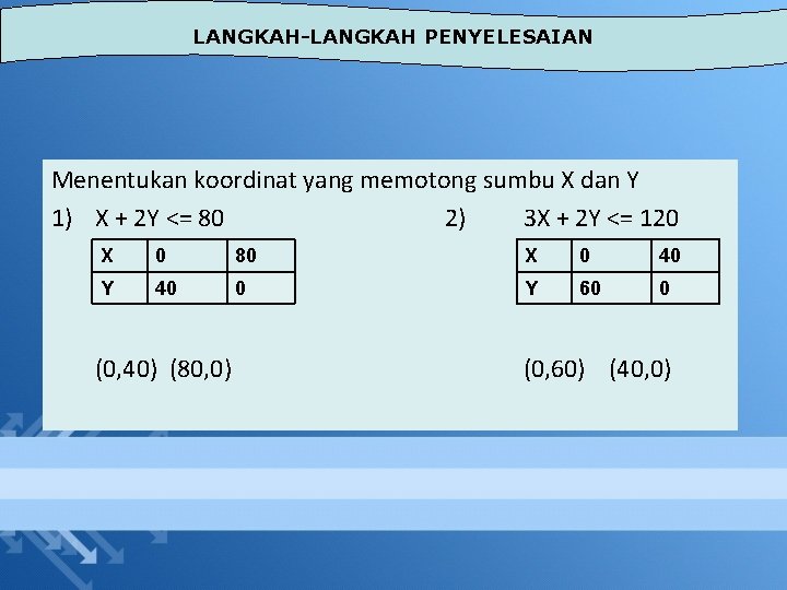 LANGKAH-LANGKAH PENYELESAIAN Menentukan koordinat yang memotong sumbu X dan Y 1) X + 2