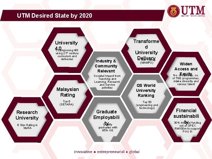 UTM Desired State by 2020 University 4. 0 Championing 4 IR using 21 st
