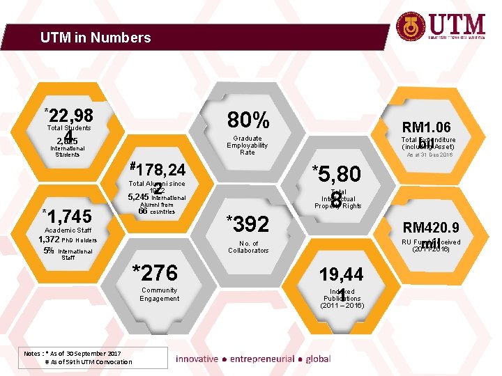 UTM in Numbers *22, 98 80% Total Students 4 RM 1. 06 Total Expenditure