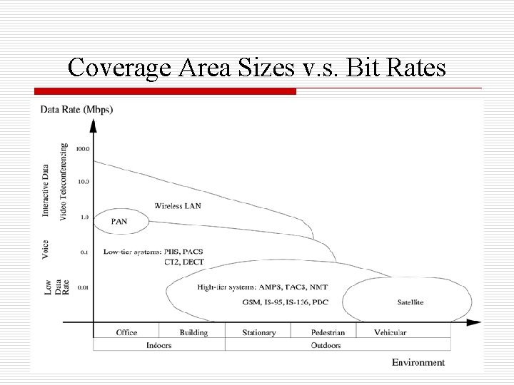 Coverage Area Sizes v. s. Bit Rates 