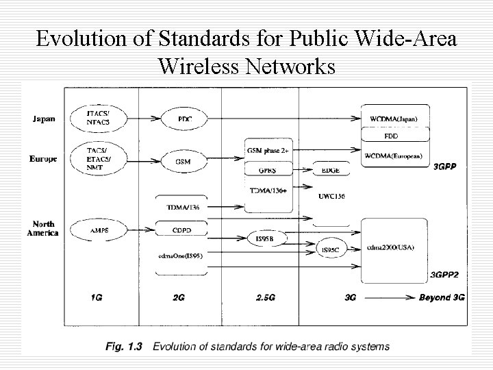 Evolution of Standards for Public Wide-Area Wireless Networks 