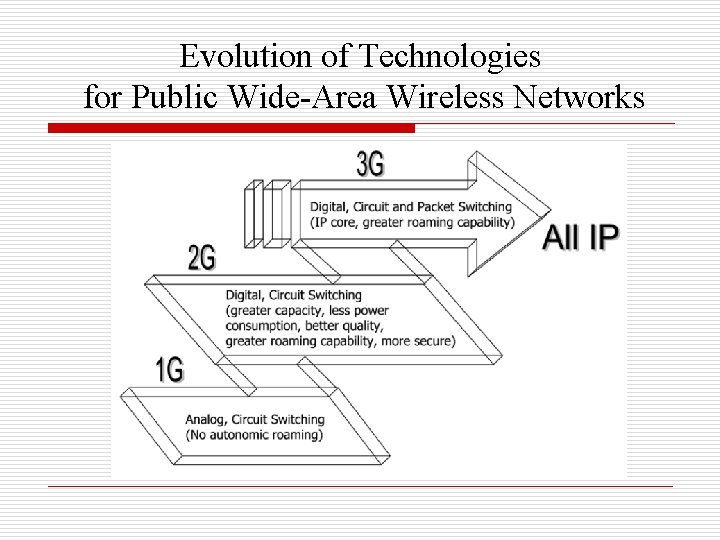 Evolution of Technologies for Public Wide-Area Wireless Networks 