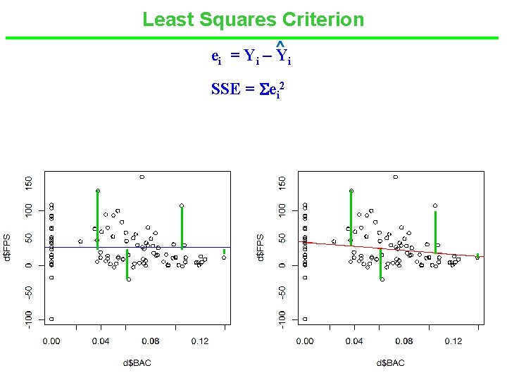 Least Squares Criterion ei = Yi – ^ Yi SSE = ei 2 38