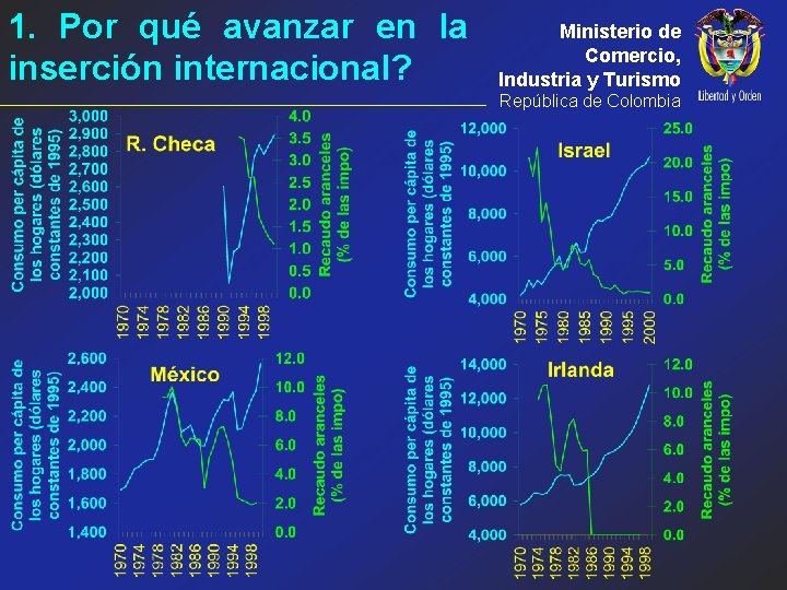 1. Por qué avanzar en la inserción internacional? Ministerio de Comercio, Industria y Turismo