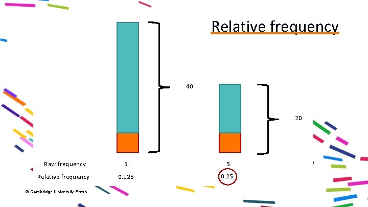 Relative frequency 40 20 Raw frequency 5 5 Relative frequency 0. 125 0. 25