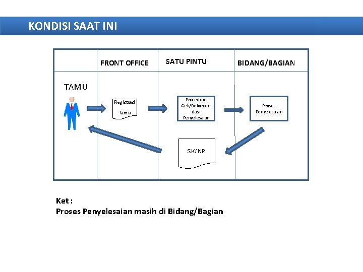 KONDISI SAAT INI FRONT OFFICE SATU PINTU BIDANG/BAGIAN TAMU Registrasi Tamu Procedure Cek/Rekomen dasi